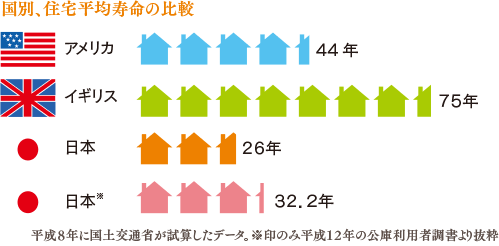 国別、住宅平均寿命の比較